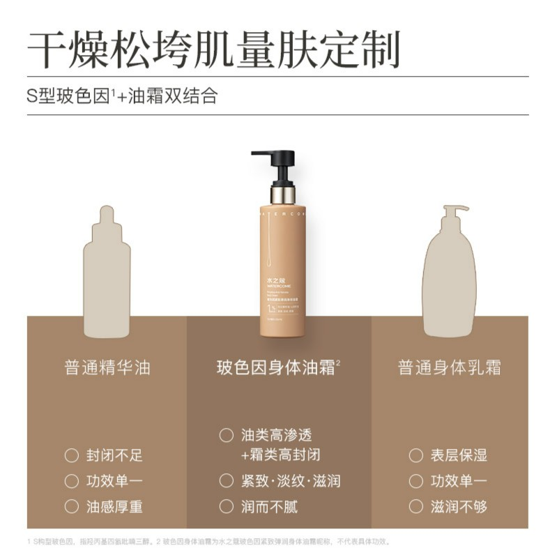🖐全館免運🚚【緊緻淡紋保濕】水之蔻美白身體乳玻色因緊緻彈潤油霜身體乳 七老闆 七老板 三只羊 瘋狂小楊哥-細節圖4