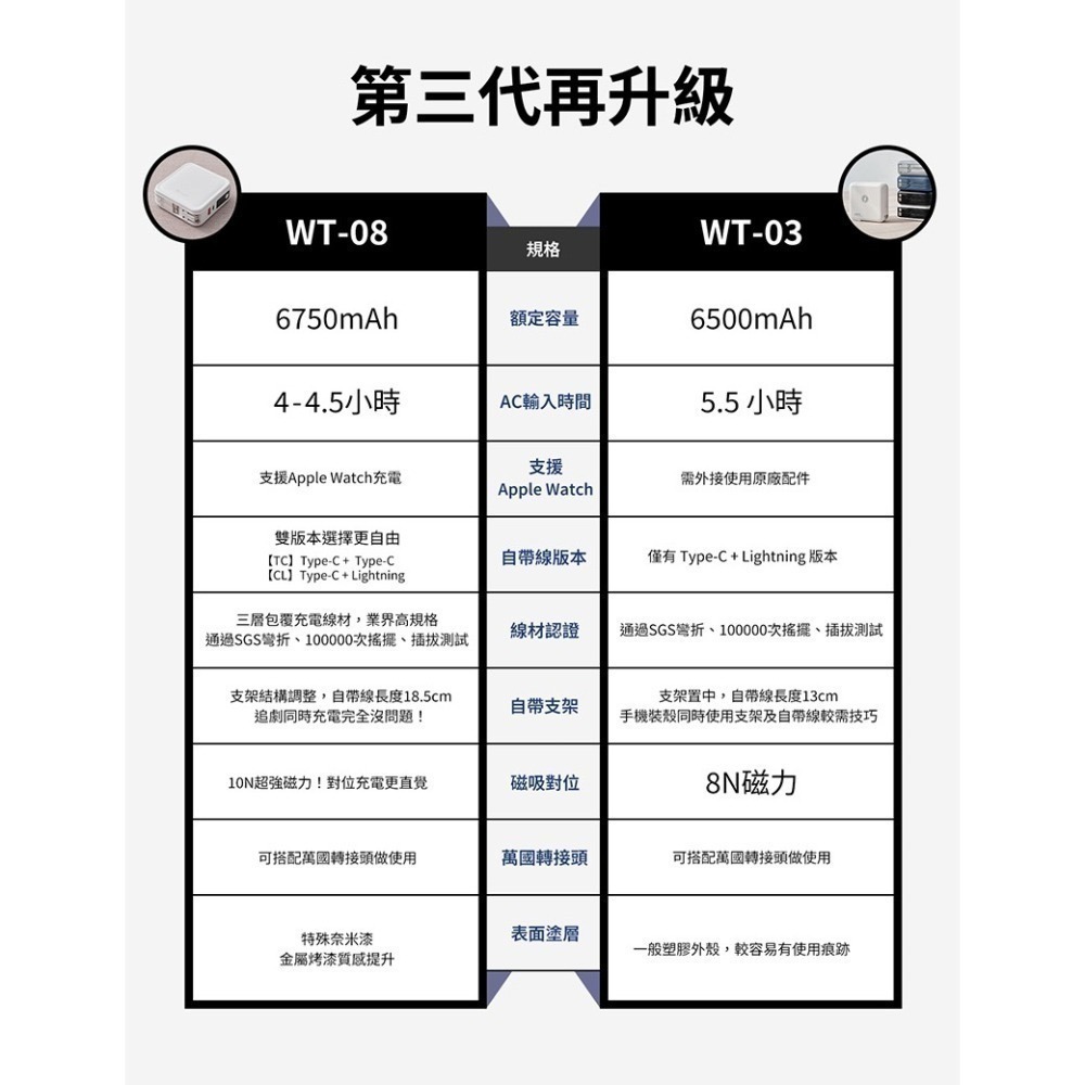 【LaPO】 超進化八合一10000mAh無線快充行動電源WT-08三代行動電源行動充萬能充-細節圖11