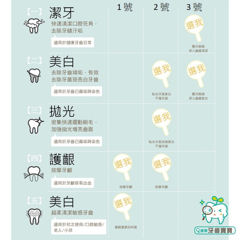 齒妍所JustTooth 充電式聲波電動牙刷一組 白/粉兩色 三年保固 CP值超高 免運費-細節圖9