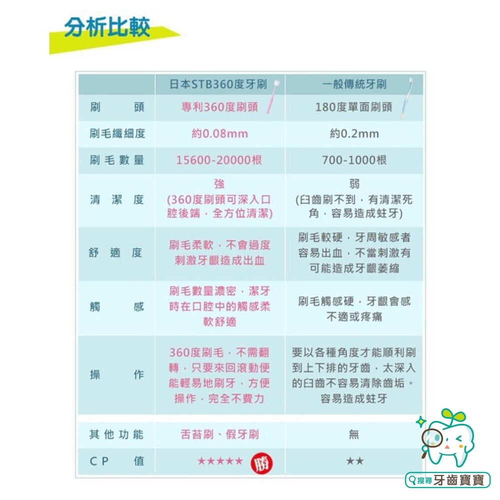 日本STB蒲公英360度纖柔刷毛一支-細節圖7