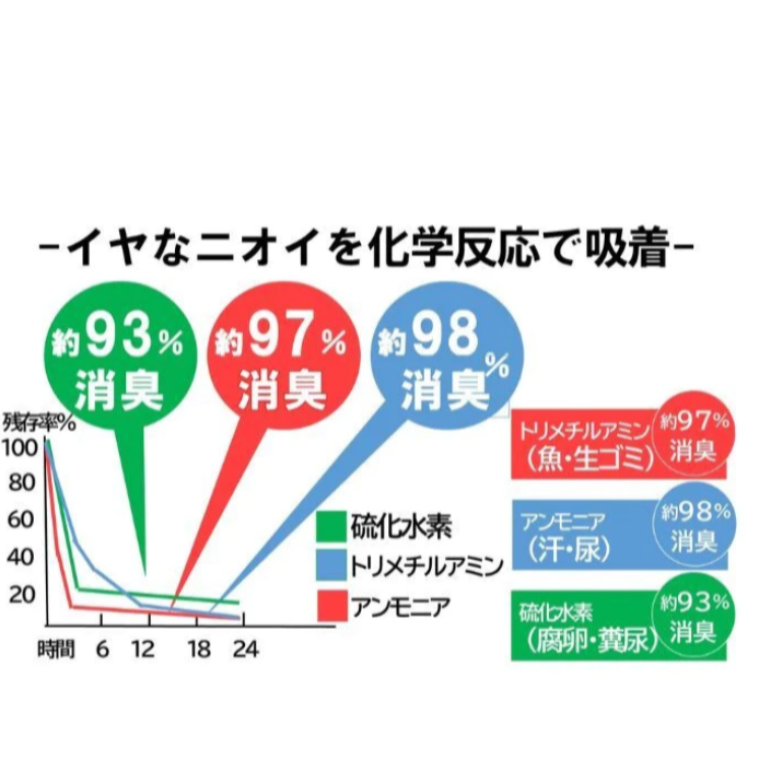 現貨 日本製 尿布異味消臭袋│除臭 抗菌 食物袋 海鮮 寵物便便 廚餘 塑膠袋 Bu媽你好-細節圖5