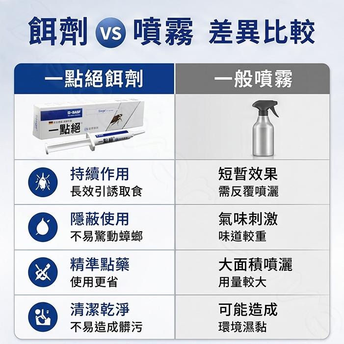 德國 BASF 一點絕 蟑螂餌劑 2入超值組｜2%凝膠餌劑｜精準點藥｜加贈專用餌盒｜居家防蟑必備【小嗶購物】-細節圖7