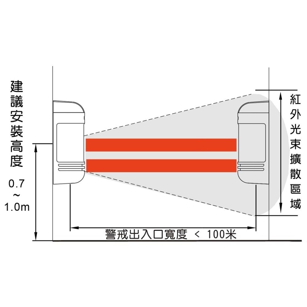 [三永] 無線長距離  獨家剪線警報功能 雙光束 對射式 對照式  紅外線感應器 圍牆 工廠大門 圍牆 防盜-細節圖2