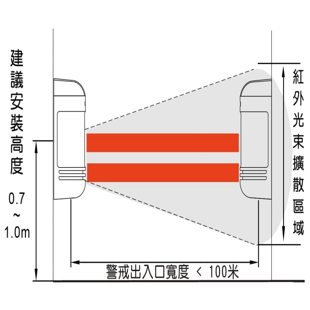 [三永] 無線長距離  雙光束 對射式 對照式  紅外線感應器 可調音量 時間 旋轉閃光警報器 車道警示  防盜-細節圖3