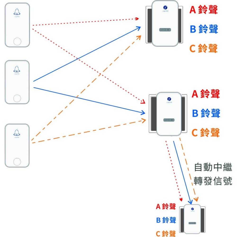 [三永] 時尚款 K01 老人呼叫鈴 自發電 專利按壓發電 免電池 不用電池  長輩呼叫鈴 看護鈴 安裝掛繩 兩年保固-細節圖5