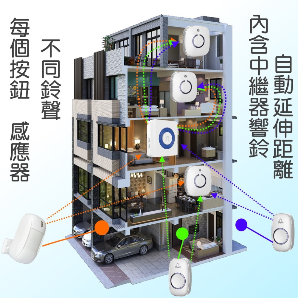 [三永] 單段式 無線中繼器響鈴  地下室求助鈴 超大廠房 與 紅外感應器 高雅款 磨砂款  隨身機 搭配使用-細節圖2