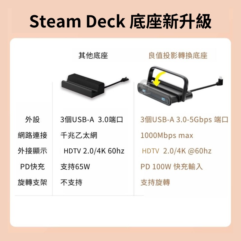 【NeoGamer】全新 良值 Steam Deck 專用 TV底座 擴充便攜投影底座(可旋轉) L756-細節圖3