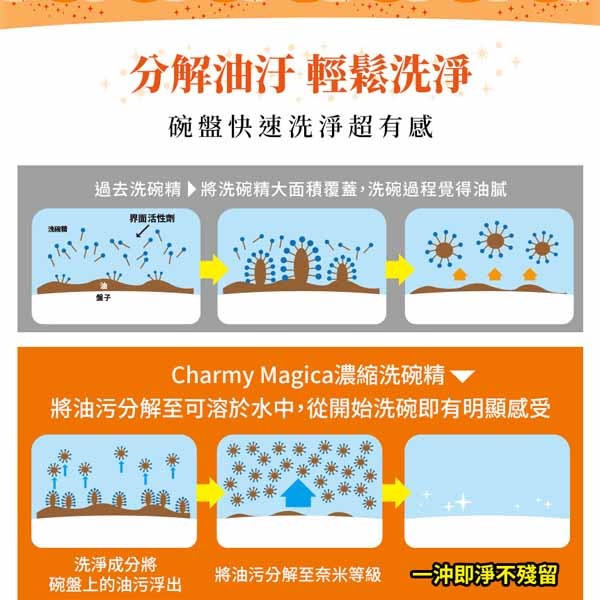 獅王Charmy Magica速乾洗潔精220ml / 570ml-細節圖4