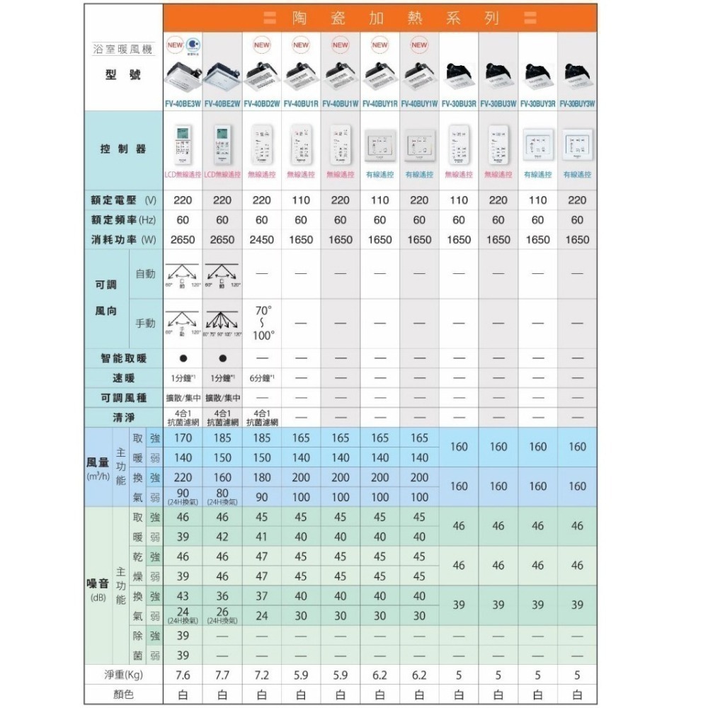 🔥含發票 松下實體店面 國際牌 保三年 Panasonic FV-30BU3R FV-30BU3W 浴室暖風機 乾燥機-細節圖10