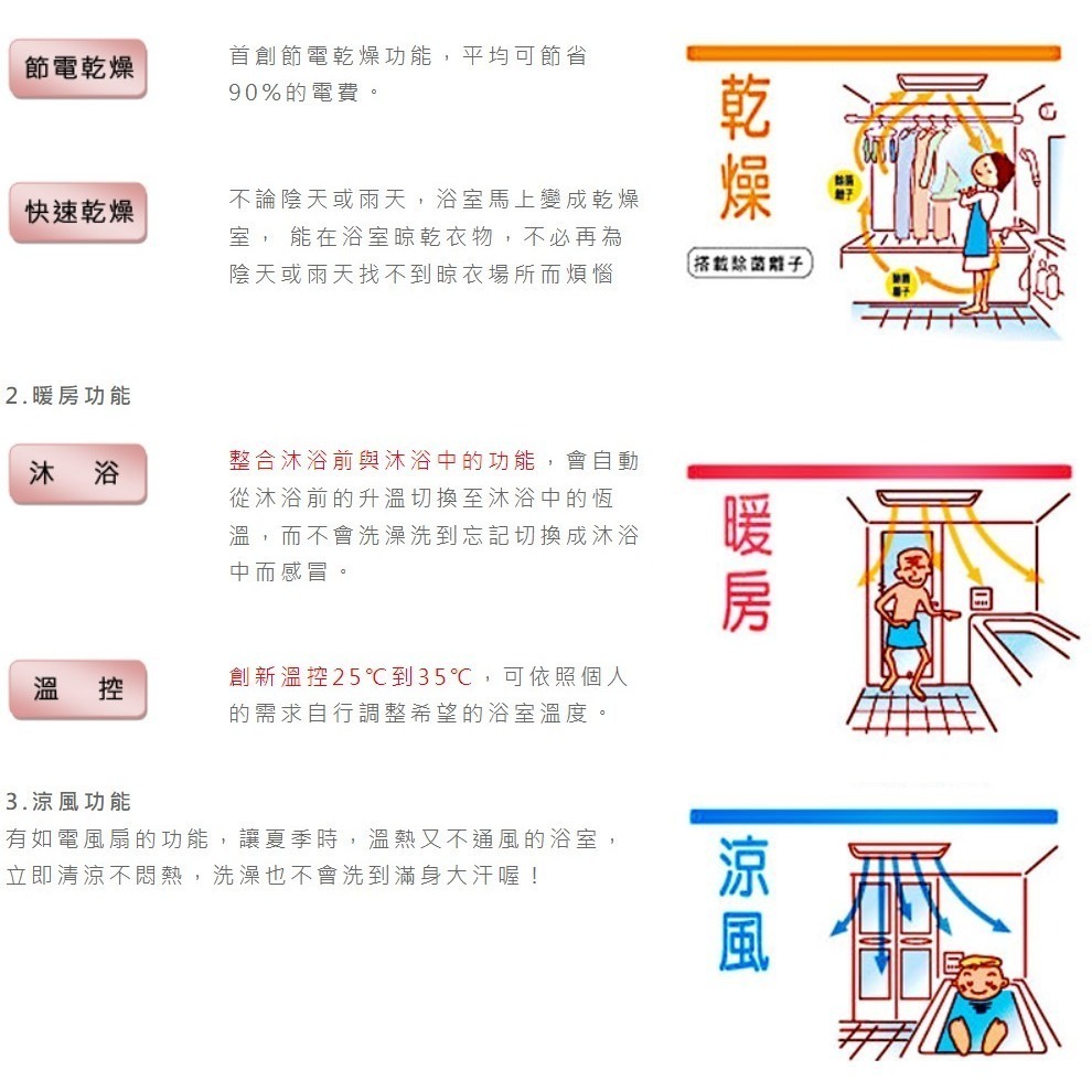 🔥 實體店 樂奇 浴室 暖風機 乾燥機 線控 通風扇 附外接照明 BD-135 BD-135L-N BD-235L-N-細節圖4