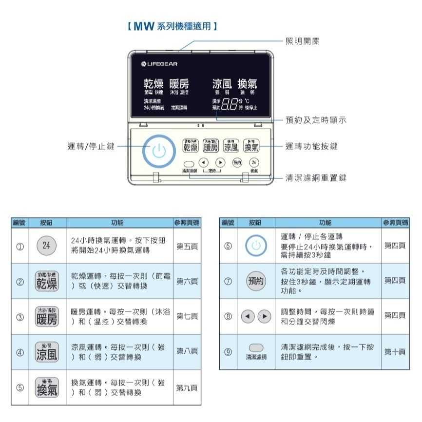 🔥 實體店面 樂奇 隱藏式 浴室暖風機 乾燥機 暖風機 通風扇 換氣扇 線控 電動逆止閥 HBD-320MW2-細節圖6