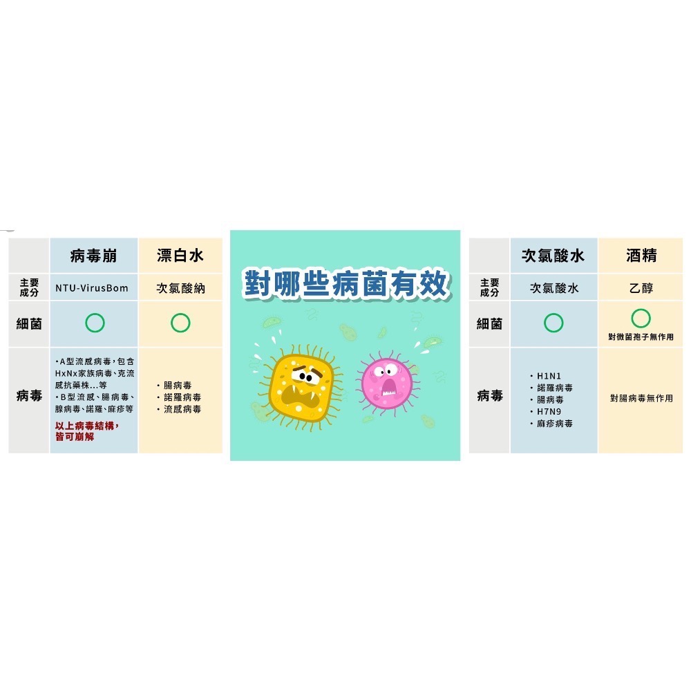 流感病毒剋星 VirusBom 病毒崩 100ppm 100ml/補充瓶500ml-細節圖4