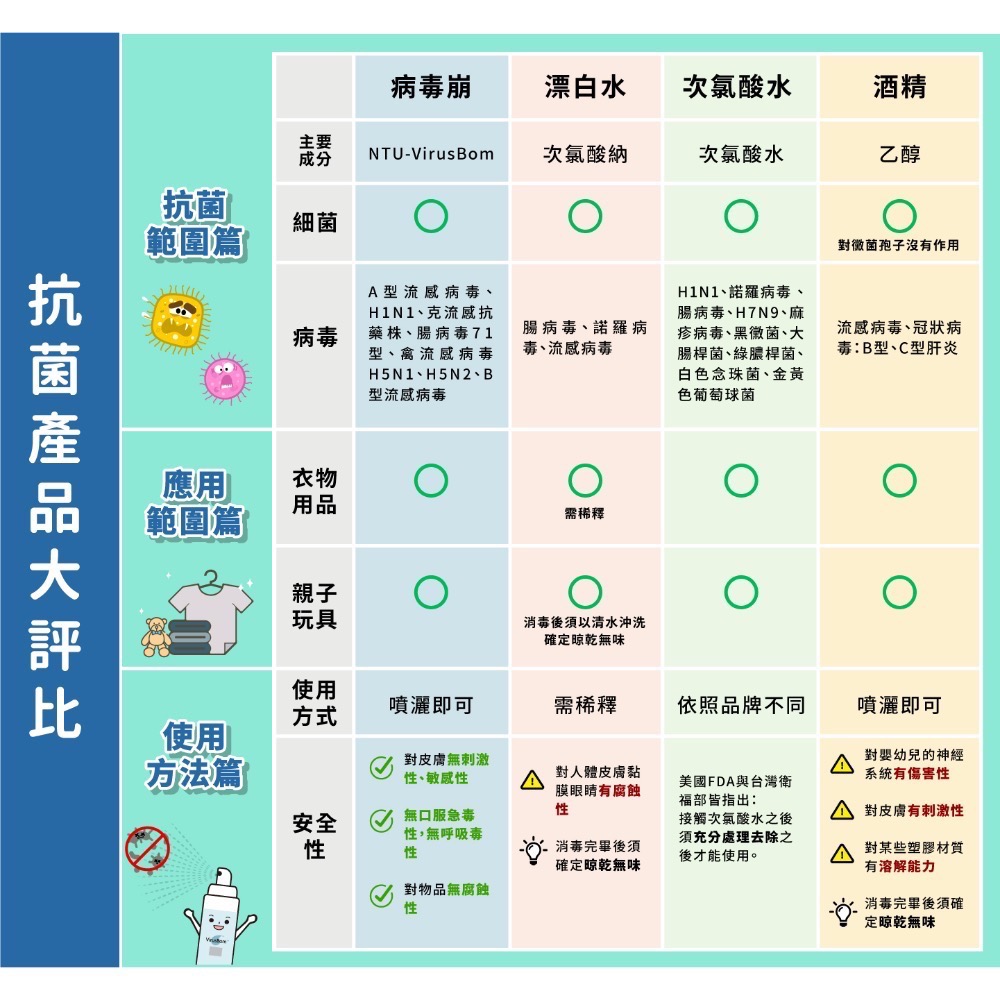 流感病毒剋星 VirusBom 病毒崩 100ppm 100ml/補充瓶500ml-細節圖5