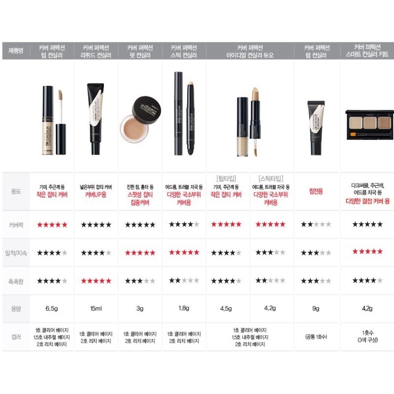 開發票 韓國 The saem Tip Concealer 完美遮瑕液 6.5g/入 眼影打底液 遮瑕膏-細節圖8