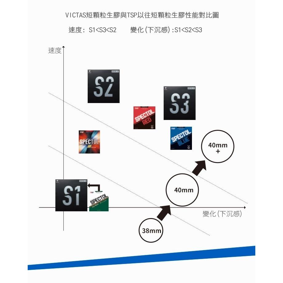 顏同學 顏選桌球 VICTAS SPECTOL S1 S2 S3 生膠 短顆粒 膠皮 乒乓球 桌球 進攻 變化 下沉-細節圖2