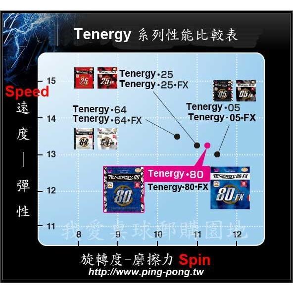 顏同學 顏選桌球 Butterfly 蝴蝶牌 膠皮 面膠 桌皮 TENERGY 19 05 HARD 80 64 FX-細節圖3