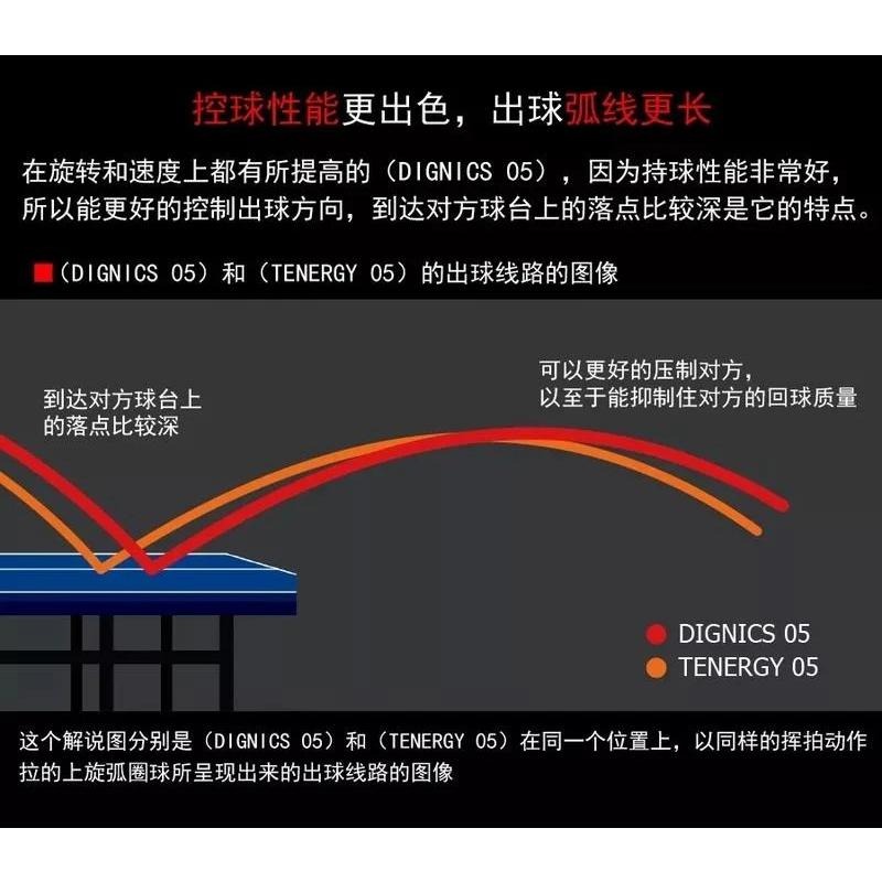 顏同學 顏選桌球 Butterfly 蝴蝶牌 膠皮 面膠 桌皮 DIGNICS 09C 05 80 64 總代理公司貨-細節圖3