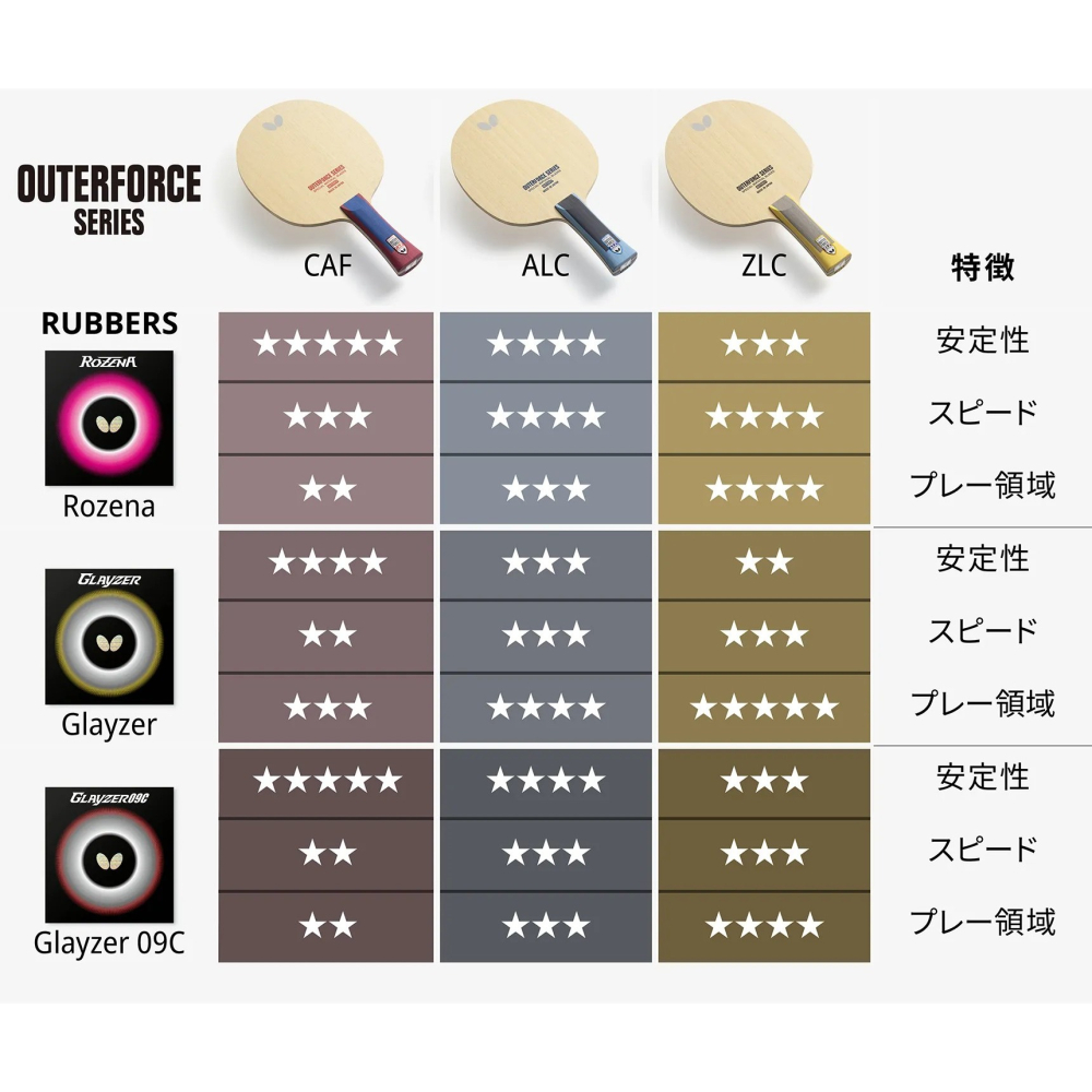 顏同學 顏選桌球 Butterfly 蝴蝶牌 OUTERFORCE ALC ZLC CAF 外力系列 碳纖維 桌球拍-細節圖3