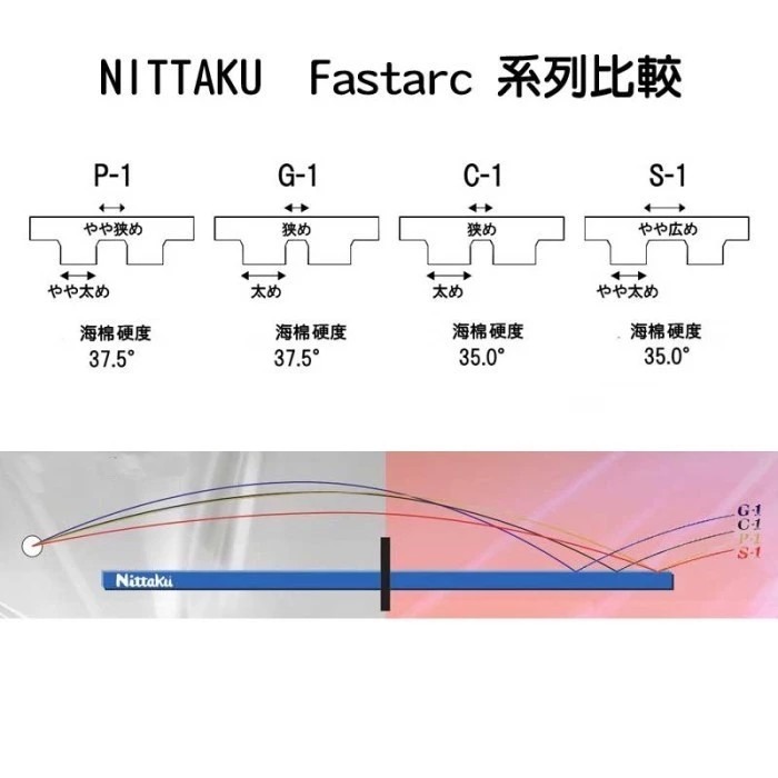顏同學 顏選桌球 Nittaku Fastarc G-1 C-1 桌拍皮 膠皮 桌皮 乒乓球 桌球膠皮 德國製蛋糕海綿-細節圖3