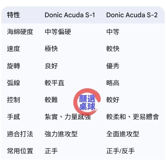 顏同學 顏選桌球 DONIC ACUDA S1 S2 S-1 S-2 桌球 乒乓球 桌球膠皮 德國製 蛋糕海綿 面膠-細節圖4