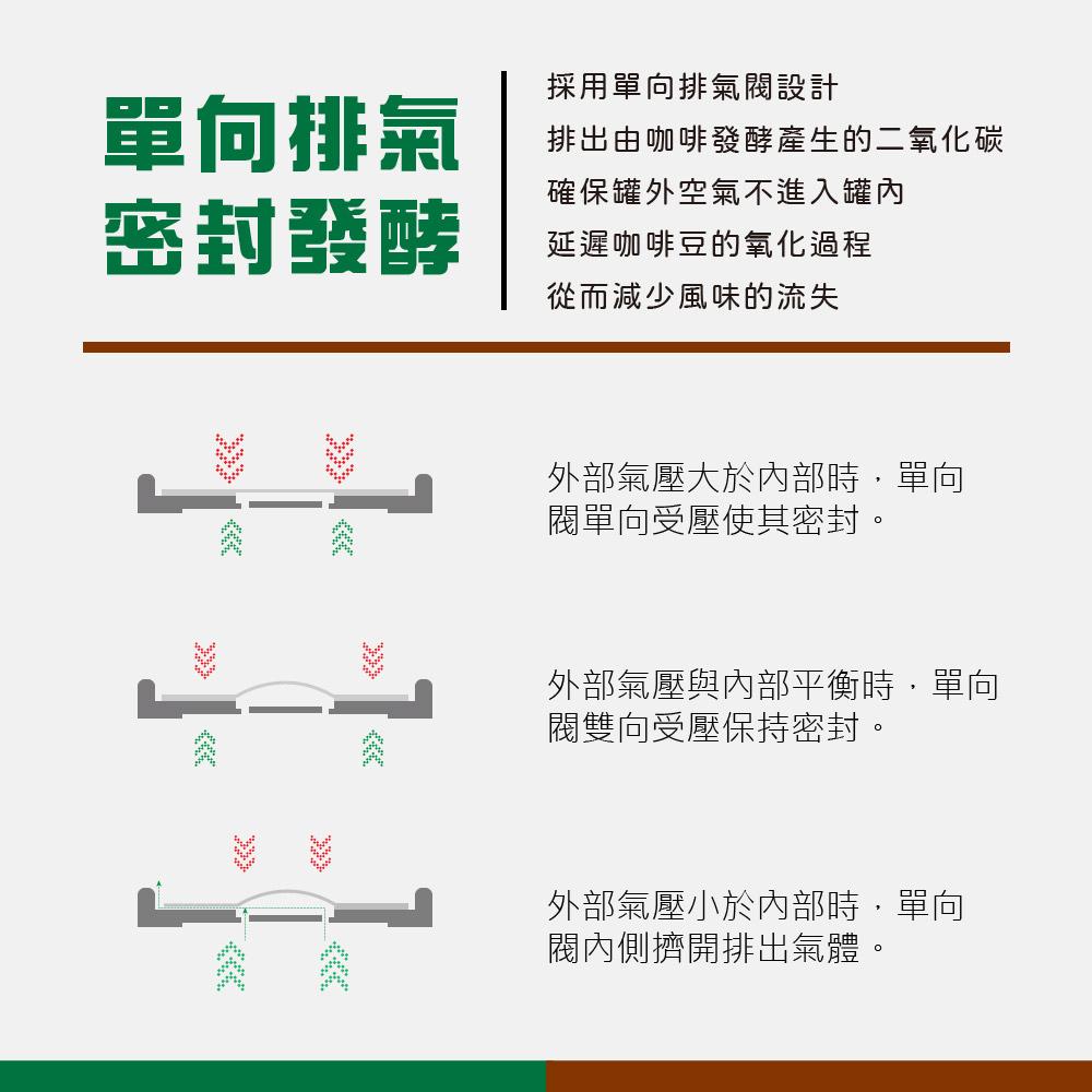 壹咖啡 單向極鮮罐 咖啡豆 茶葉 保存 單向透氣閥 鐵罐-細節圖6