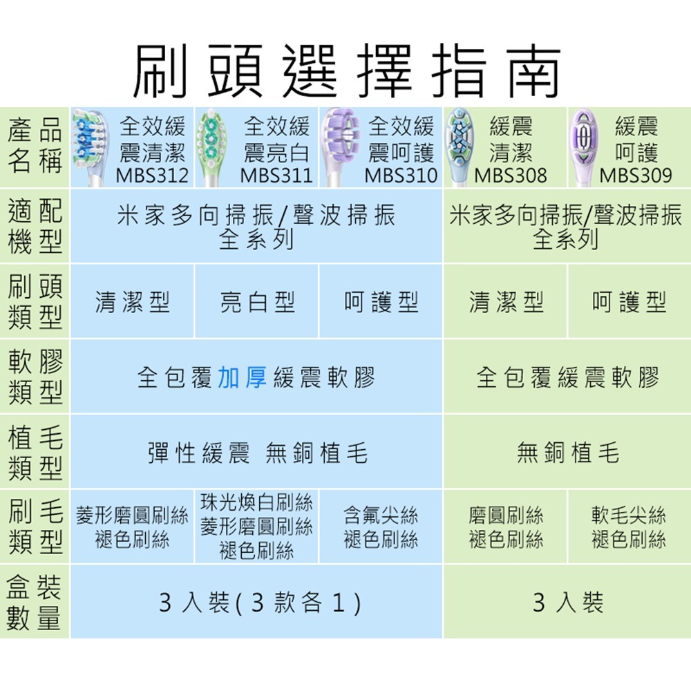 小米牙刷刷頭 原廠 刷頭 小米牙刷頭 T100刷頭 T200 T300 T500-細節圖10