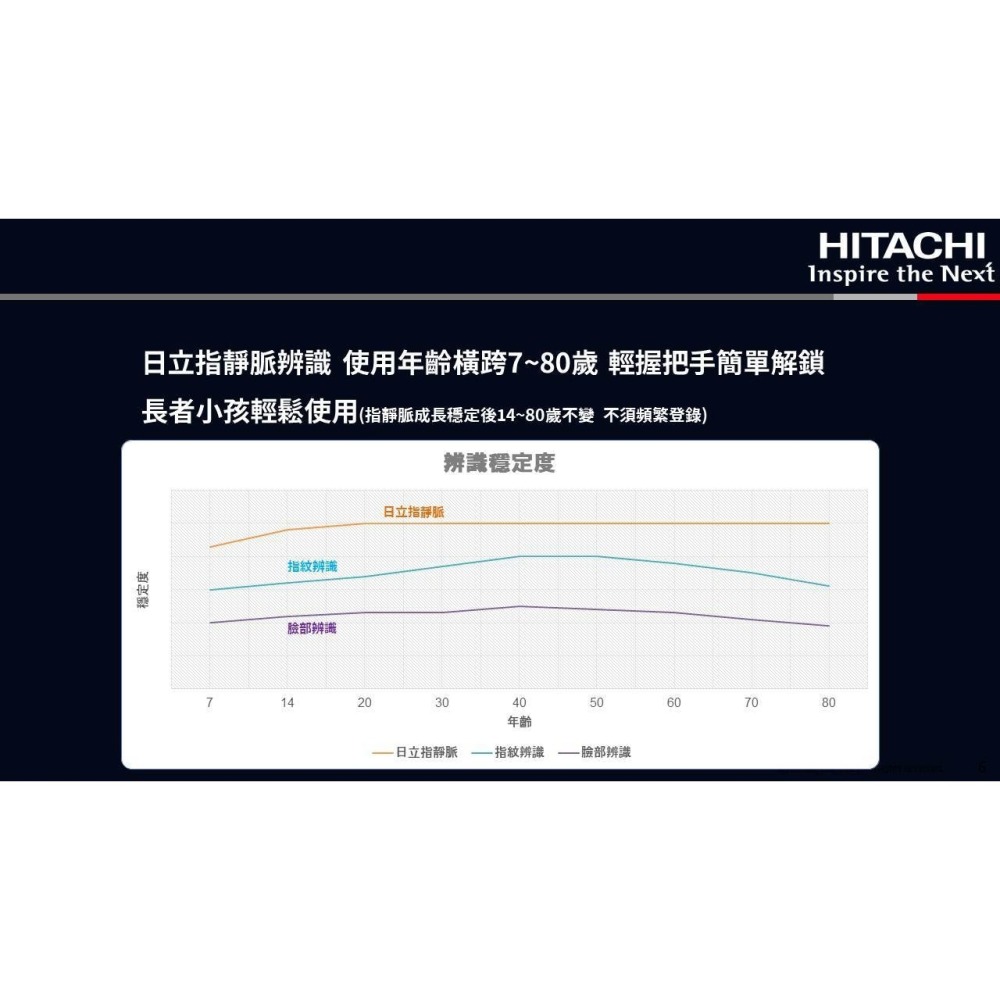 日立指靜脈電子鎖  (含基本安裝+送$5980蓄電式LED鋼琴檯燈)-細節圖6