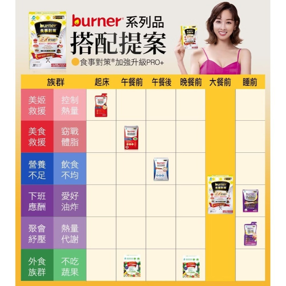 【誠意中西藥局】船井®burner®倍熱®食事對策®膠囊加強升級版EX PRO+ 36粒/盒-細節圖5