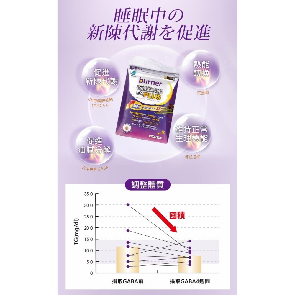 【誠意中西藥局】船井®burner®倍熱®夜孅胺基酸EX Plus 40顆入-細節圖5