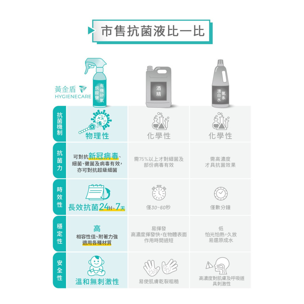 【誠意中西藥局】黃金盾 長效防護抗菌系列/居家清潔系列/衣物抗菌系列-細節圖2