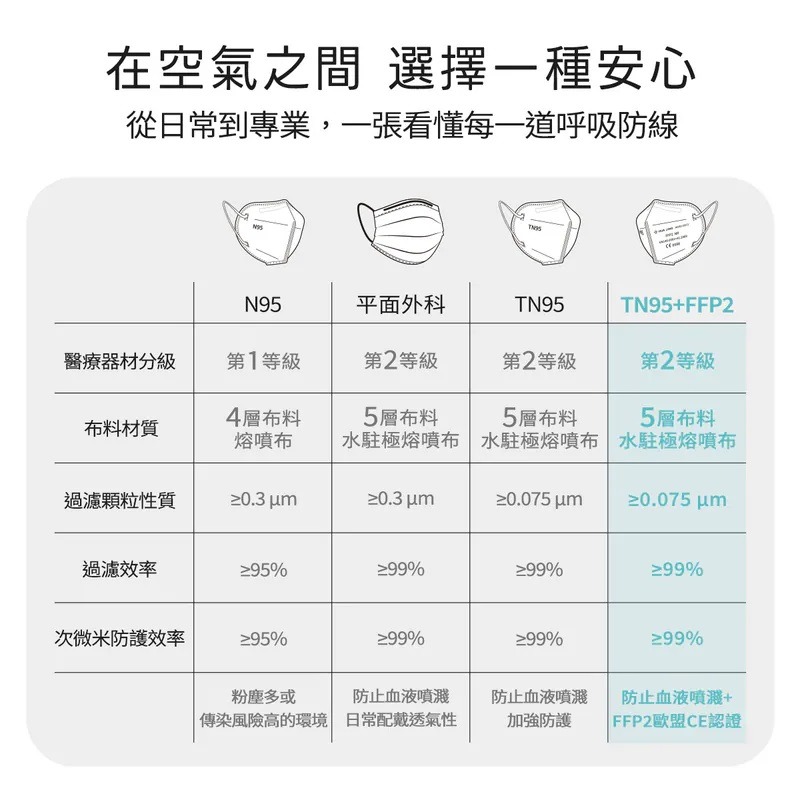 華淨 第二等級 TN95 FFP2 立體型外科手術口罩20片｜醫療口罩｜五層防護｜成人立體口罩｜台灣製-細節圖3