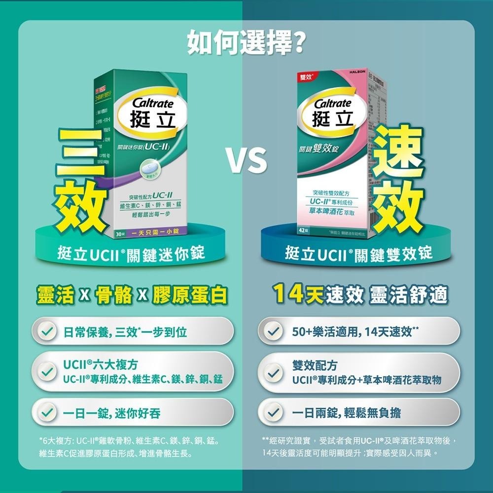 挺立 UC-II 關鍵迷你錠30/50錠｜關鍵雙效錠42錠｜UC-II專利配方｜關鍵保養｜Caltrate 挺立-細節圖2
