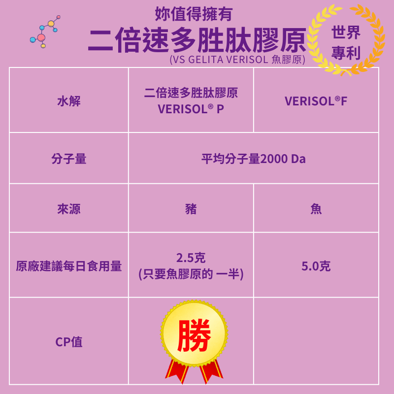 買10送1心悅維他 二倍速多胜肽膠原 新品上市成分足零添加 德國GELITA 水解膠原蛋白肽VERISOL® 女神首選-細節圖4