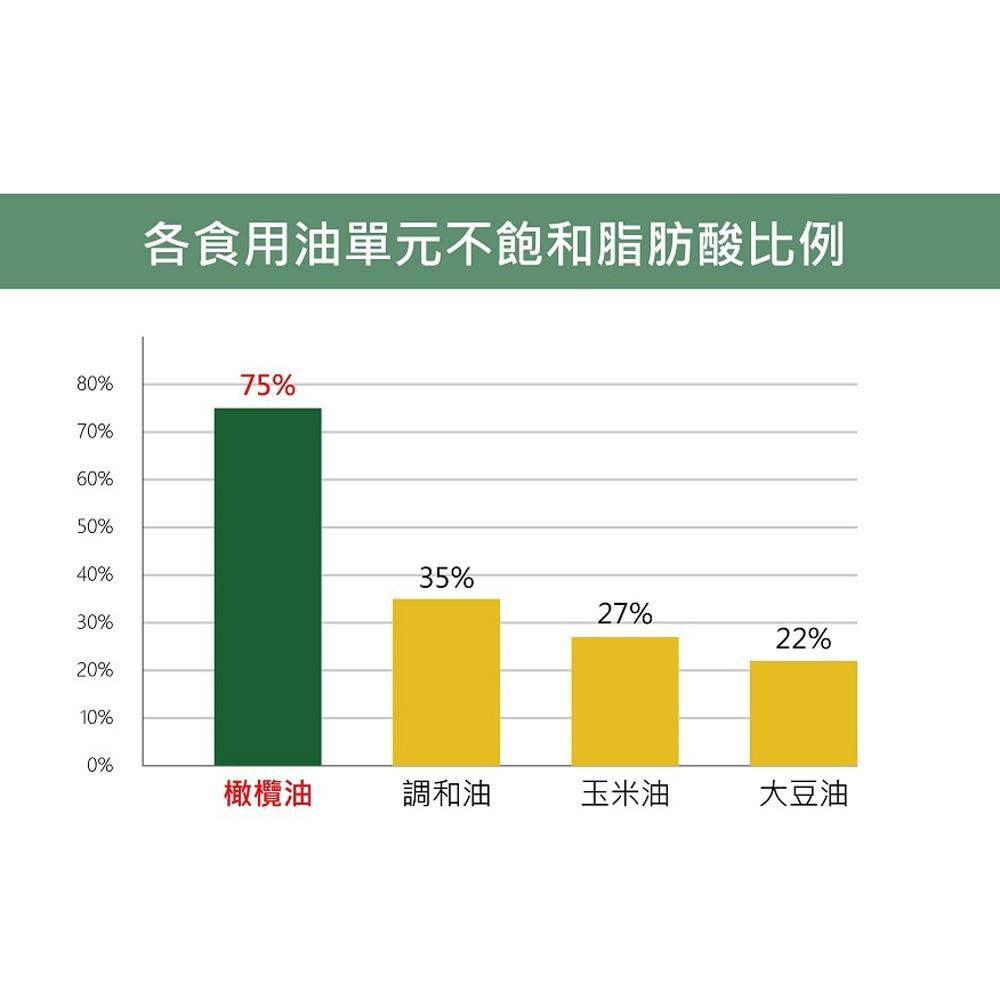 【柚子烘焙食品】義大利 Olitalia 奧利塔 特級初榨橄欖油 1000ml【2件以上就有優惠哦】奧利塔特級初榨橄欖油-細節圖5