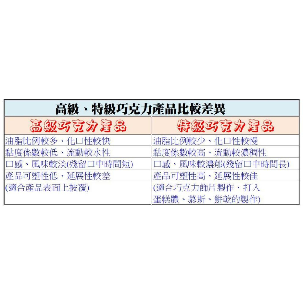 【柚子烘焙食品】H&C 正慧 正香軒 高級白巧克力 高級牛奶巧克力 鈕扣型1kg 金杯 深黑苦甜巧克力水滴 水滴型1kg-細節圖2