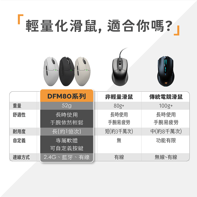 [含稅開發票] 大飛 darkflash DFM80 三模輕量滑鼠  標準版 無線滑鼠 超輕量化 藍芽滑鼠-細節圖3