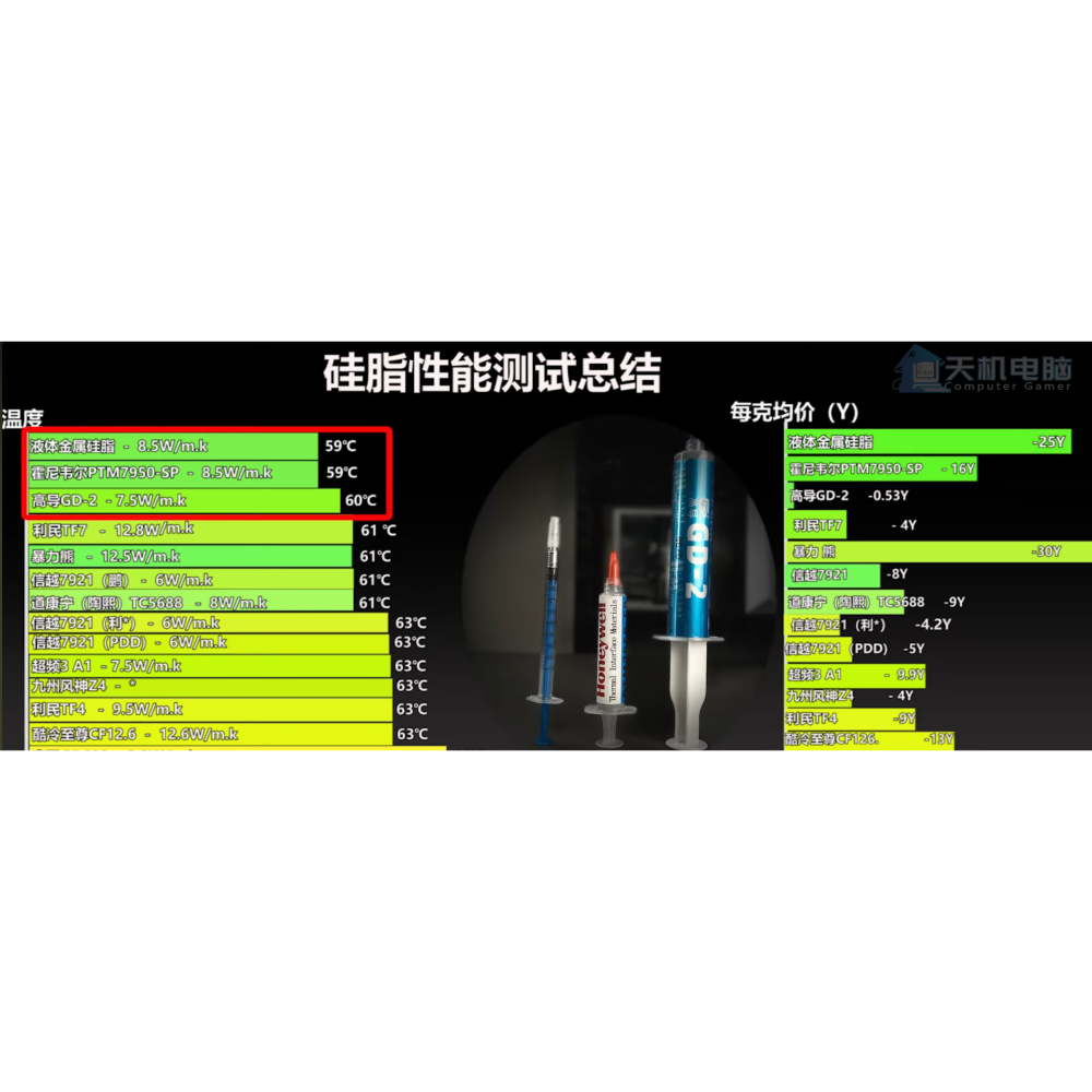 ●YT高評價CPU散熱膏●狂勝高價品牌●GD-2導熱膏●導熱係數7.5W/m-K●神器高導●PK信越、利民TF7、酷媽-細節圖2