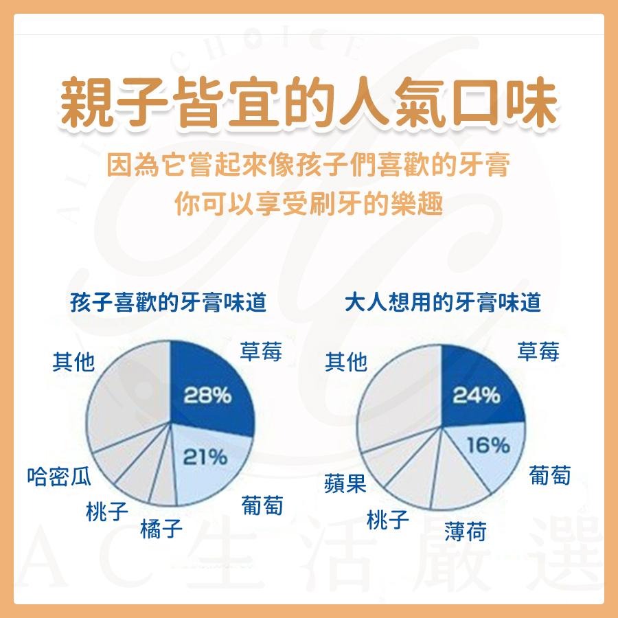 【日本原裝】巧虎牙膏 兒童牙膏 日本兒童牙膏 三詩達巧虎兒童牙膏-草莓 兒童牙膏含氟 可吞 500ppm-細節圖4