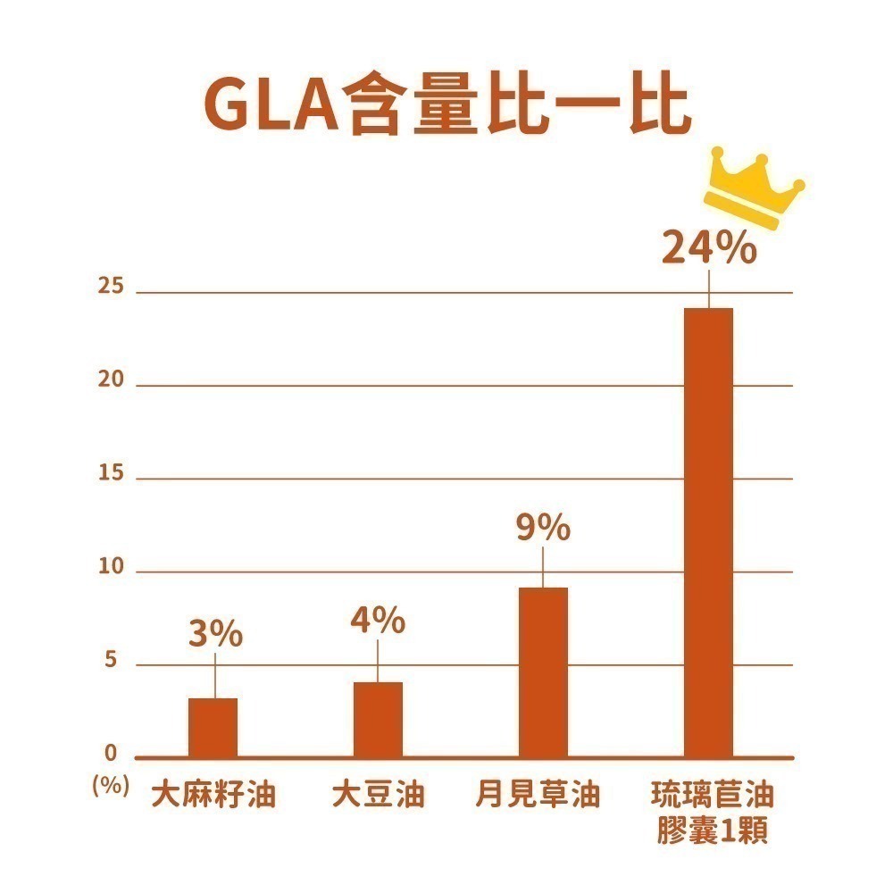 now 琉璃苣油膠囊1瓶(60顆)-細節圖5