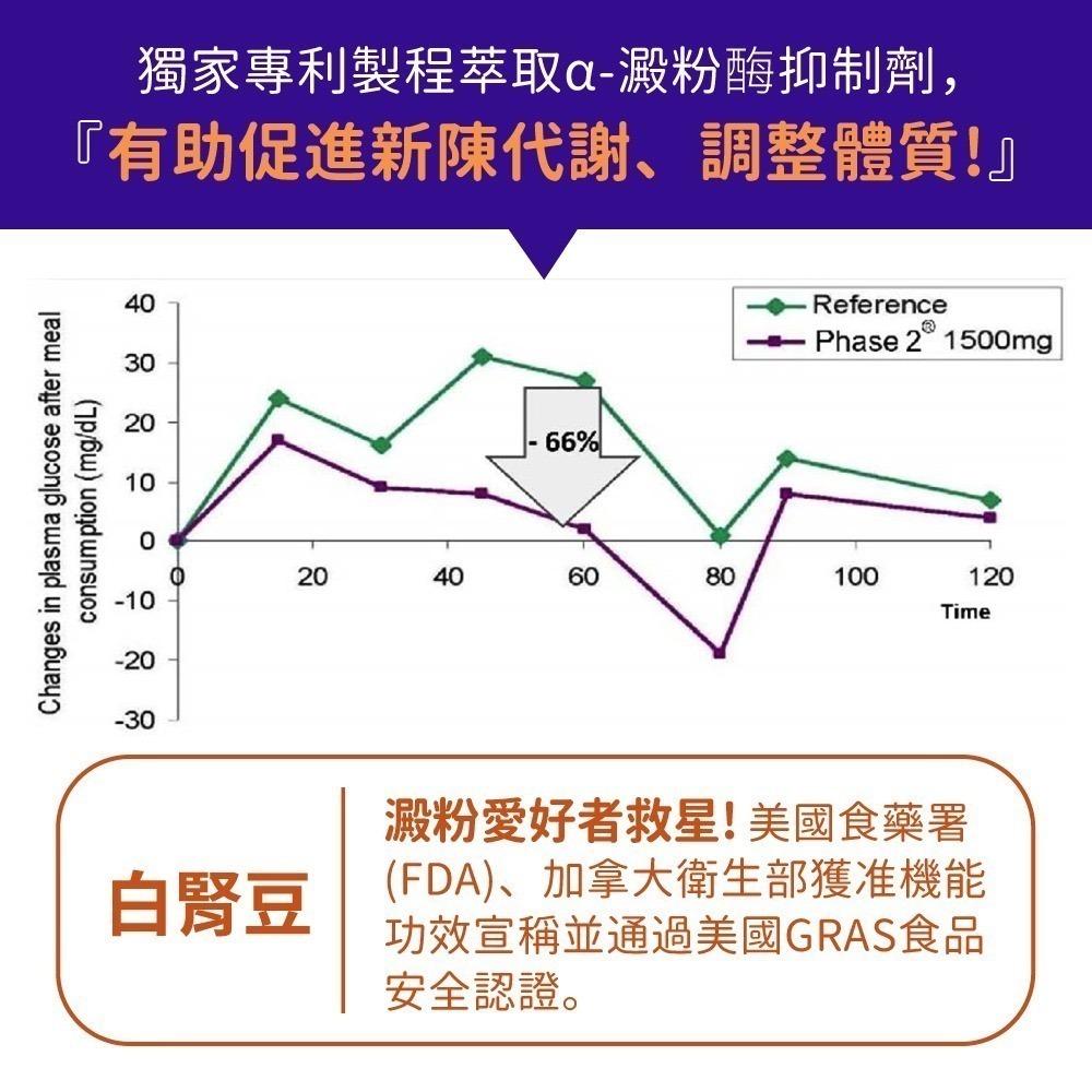 now 專利型Phase 2 白腎豆膠囊1瓶(120顆)-細節圖4
