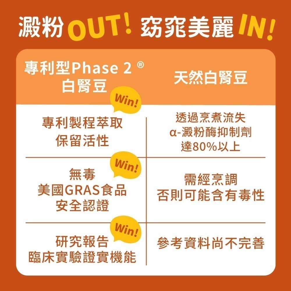 now 專利型Phase 2 白腎豆膠囊1瓶(120顆)-細節圖5