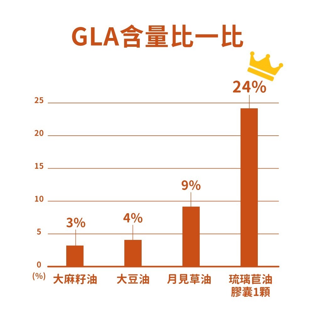 now 琉璃苣油膠囊2瓶組(60顆/瓶)-細節圖5