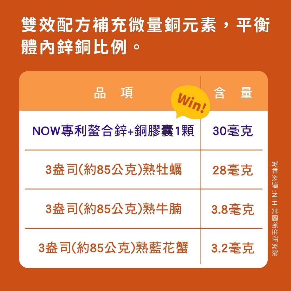 now 專利螯合鋅+銅膠囊2瓶組(100顆/瓶)-細節圖4