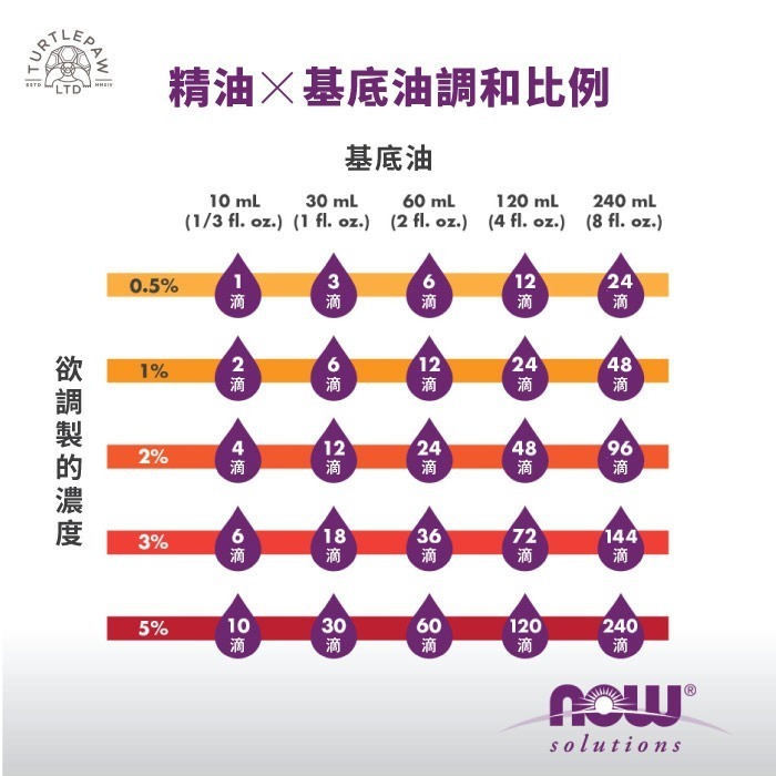 now 薰衣草精油+香茅精油 舒緩心情組合-細節圖4