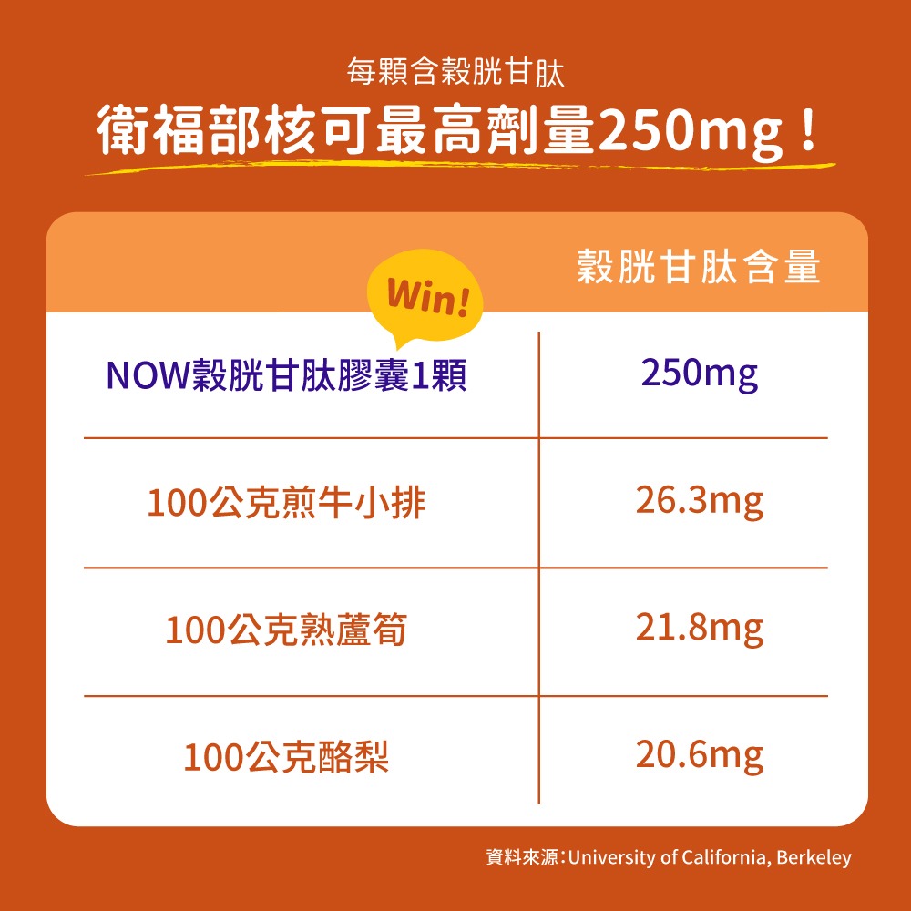 now 穀胱甘肽膠囊2瓶組(60顆/瓶)-細節圖5