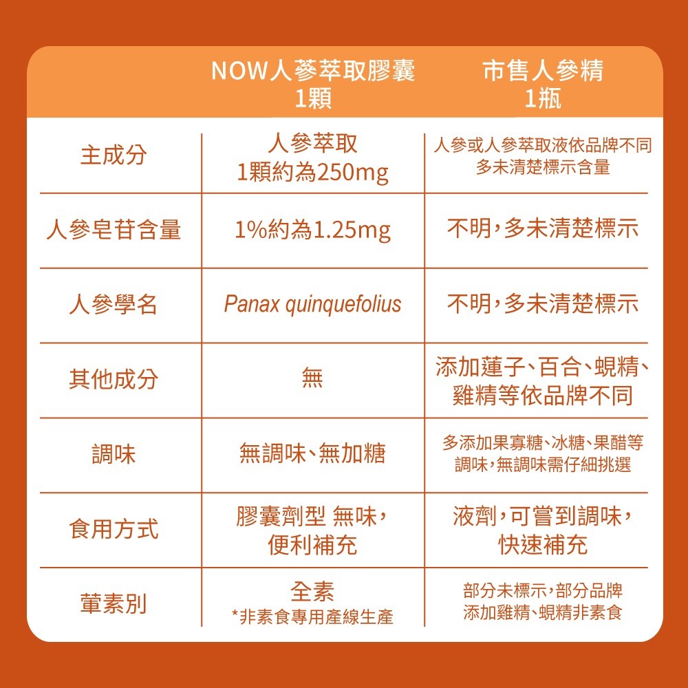 now 人參萃取膠囊2瓶組(100顆/瓶)-細節圖5