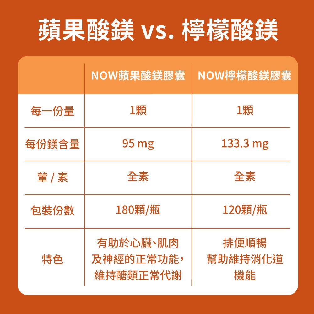 now 蘋果酸鎂膠囊3瓶組(180顆/瓶)-細節圖5