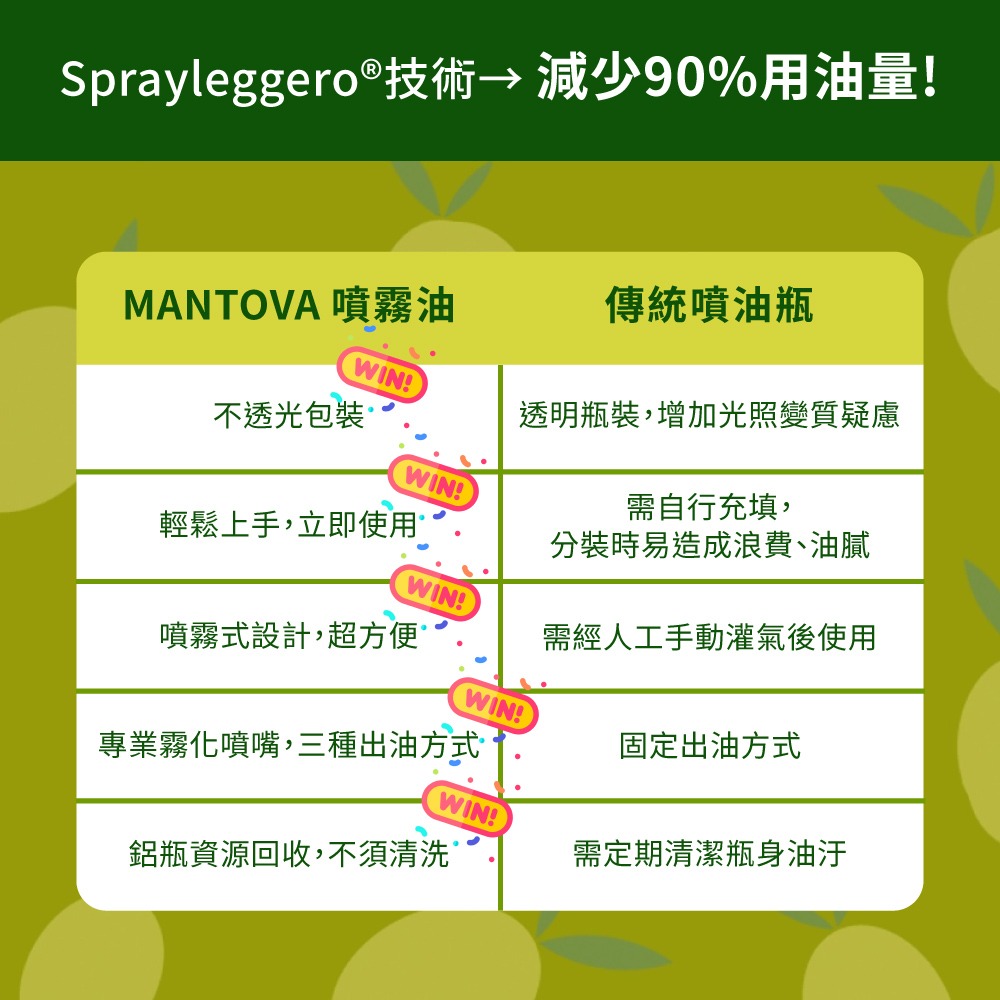 【MANTOVA】特級初榨橄欖油噴霧-香蒜2瓶組(200毫升/瓶)-細節圖4