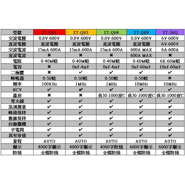 ⚡電世界⚡ ZT-QB1 數位電流勾表 浪湧電流 NCV 自動量程 全檔防燒 4000字 ZOYI [912-1]-細節圖7