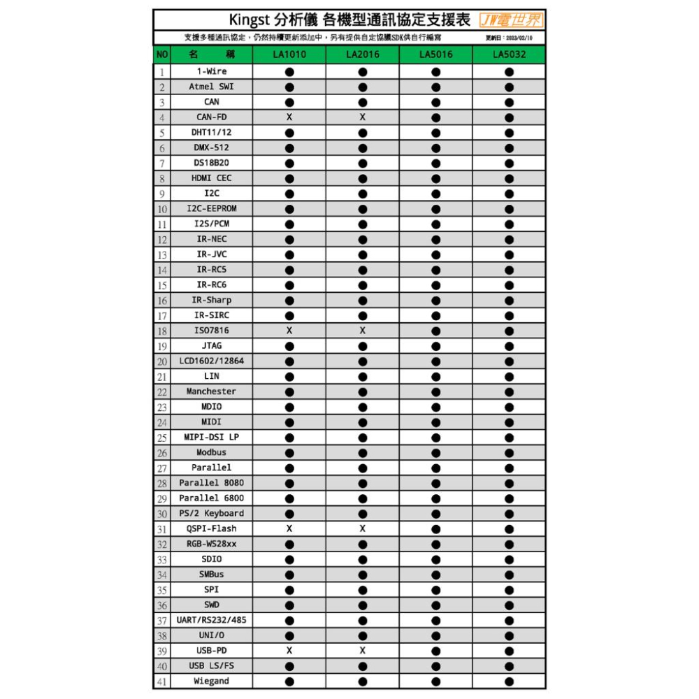 ◀電世界▶Kingst LA1010 USB 邏輯分析儀 16通道 100M取樣率可調閾值[930-1]-細節圖5